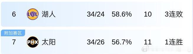 湖人和太阳之间算是一场关键战，两队是季后赛名额的直接竞争对手。湖人被太阳绝杀之后