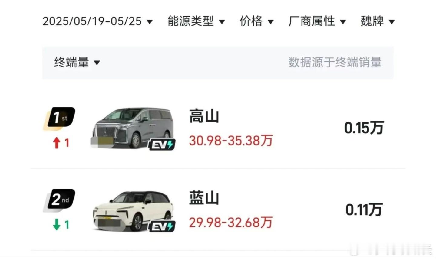 我与汽车的日常新能源汽车 高山和蓝山单周都能过1k了，还是要再接再厉保持势头 ​