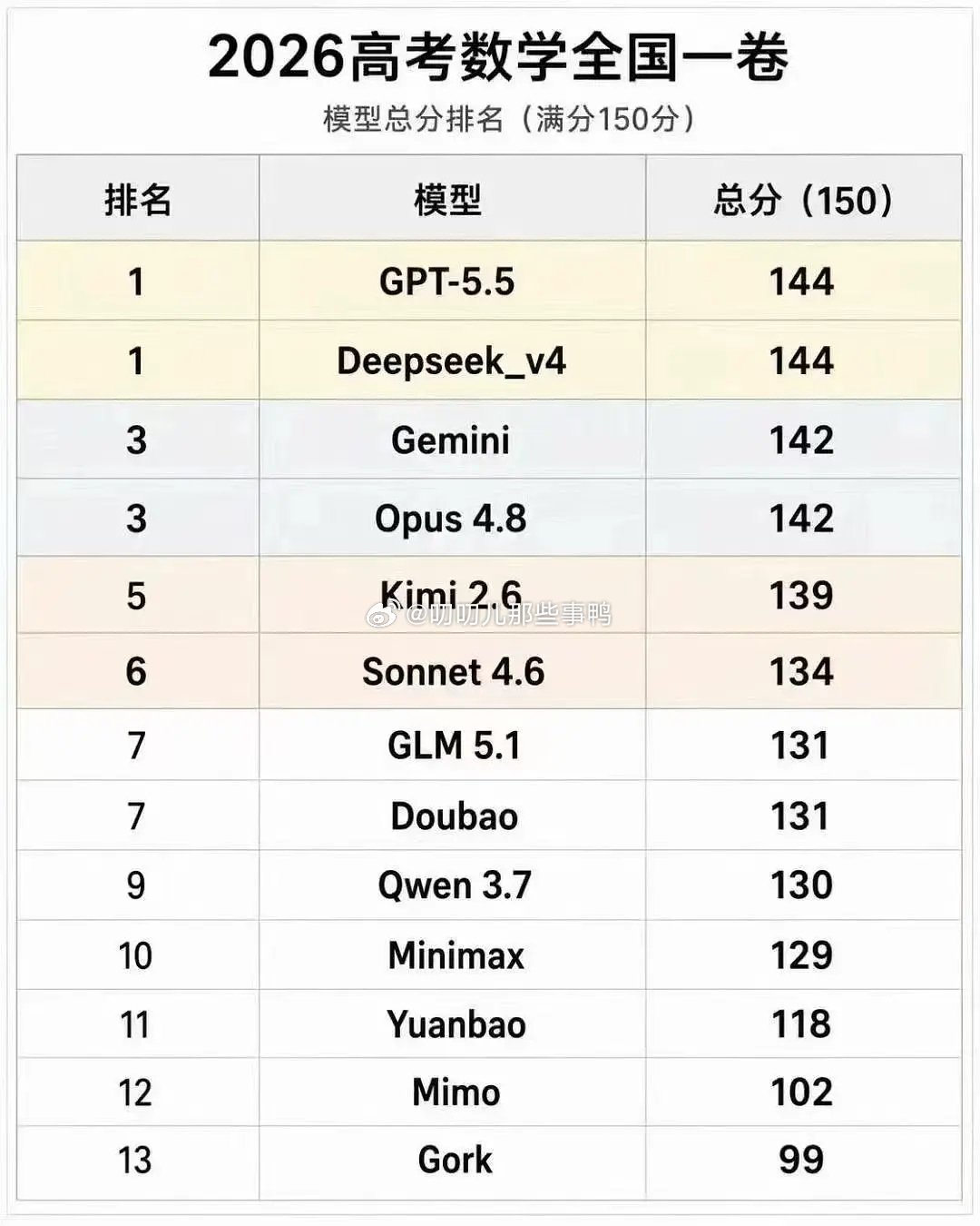 几家Ai做高考卷比拼（居然做不到满分，ai还是打败不了人类！！