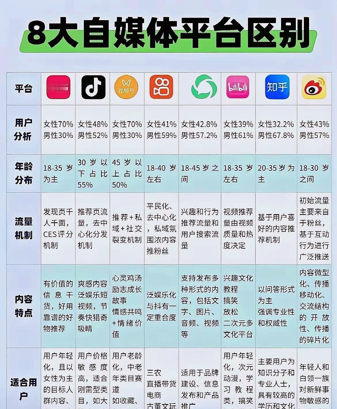 百花齐放的八大自媒体平台
八大自媒体平台的区别
任何自媒体平台永远都是个打广告的