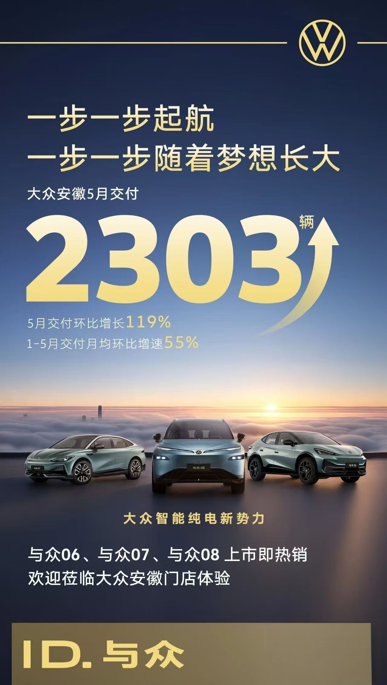 稳步启航，步步成长大众安徽5月交付2303辆，环比增长119%1-5月交付月均环