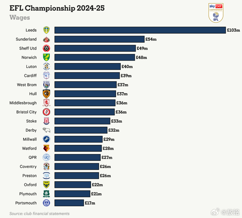 利兹联 利兹联24-25赛季财报收入 1.37亿英镑 - 转播权      47