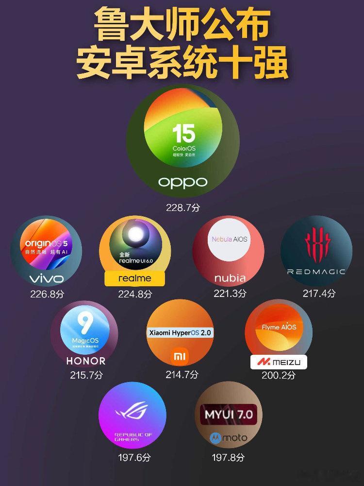 鲁大师安卓系统十强：OPPO ColorOS ＞ vivo OriginOS ＞