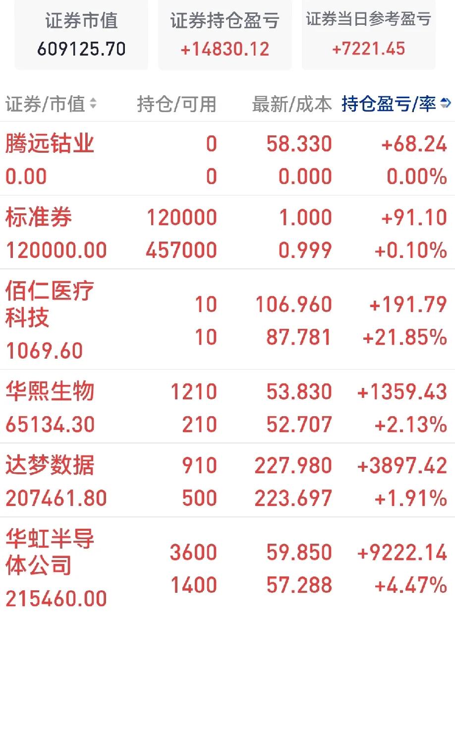 今日A股呈现调整态势，我把仓位加到了80％，此仓位较重，今年仅有三天达到这样的仓