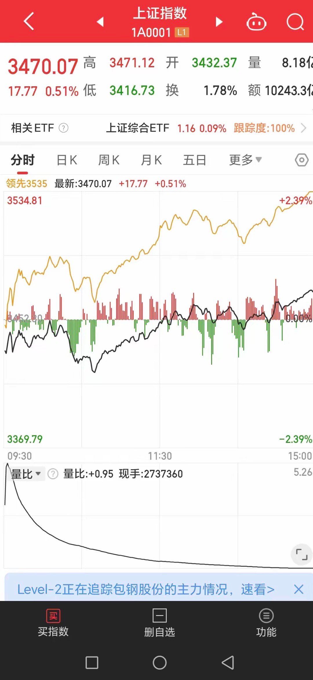 今天再攻3500！​昨天大盘低开高走，震荡上行，到下午收盘三大股指，全部由跌转涨
