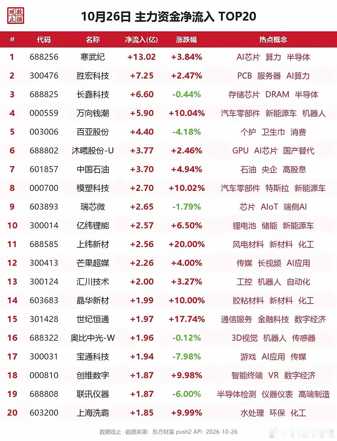 10月26日主力资金净流入TOP20🔥🔥今日主力资金集中火力进攻AI算力/半