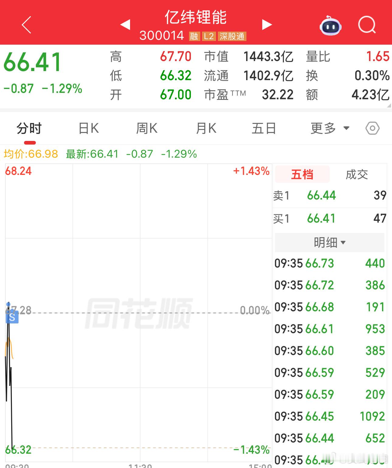 科技补缺了，但要说变强势，短线还是难以实现的，，割肉走人 
