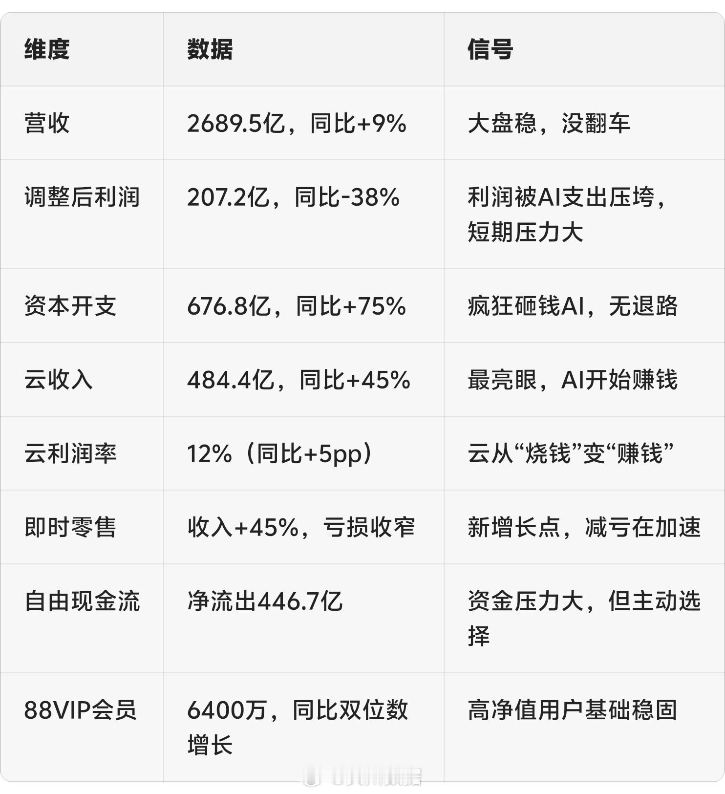 阿里用今天的利润，换了一个AI时代的“入场券”。云业务已经在兑现，电商在稳住，即