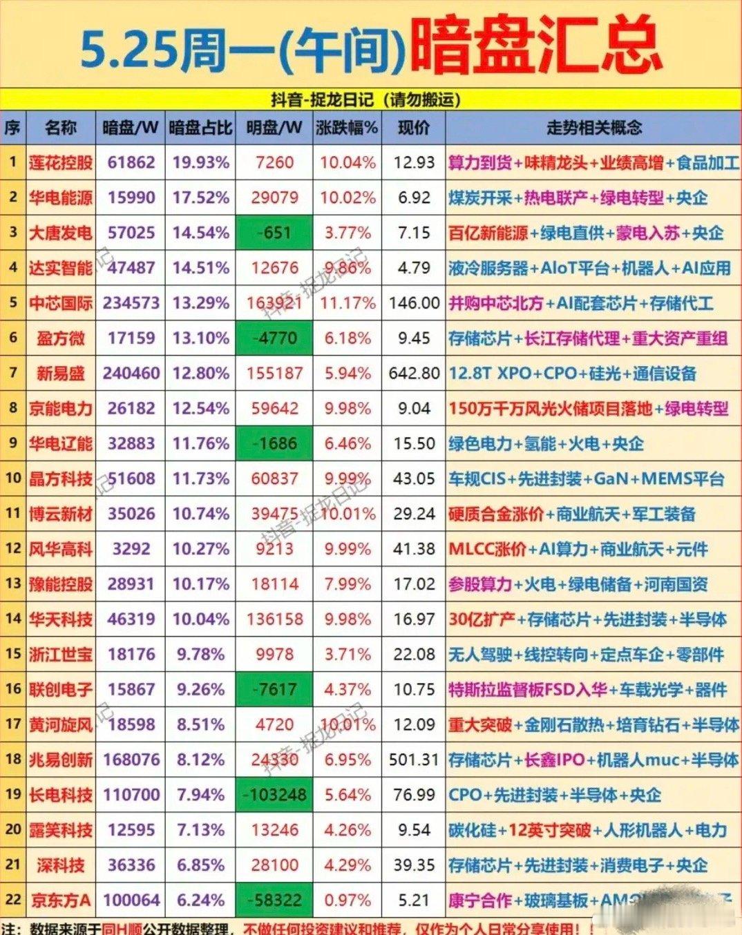 🔥5.25午间暗盘抢筹榜：算力、半导体霸榜，暗盘占比超19%的龙头现身！今日午
