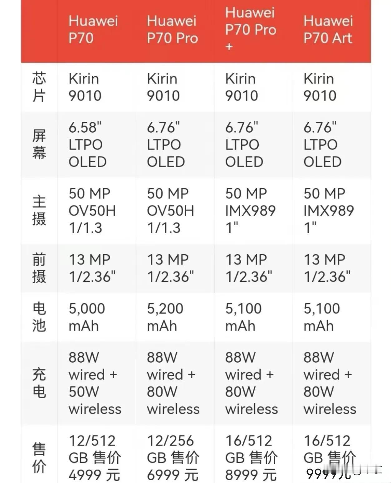 神秘的P70被猪队友曝光，
就这个配置，
这个价格，
5000不到，
有没有可能