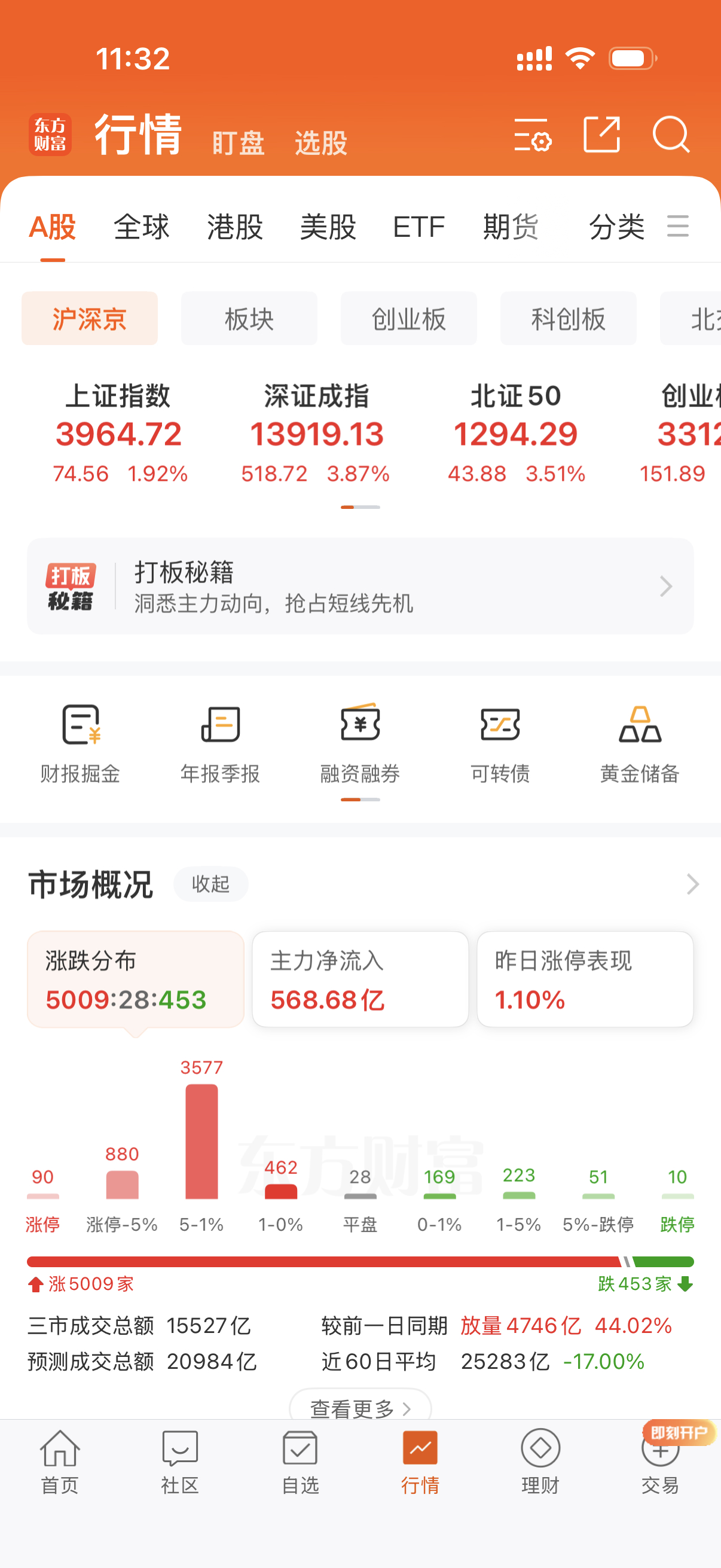 美国同意停火两周，今天A股全线放量大反弹！五千多家上涨让很多老股民回了一口老血！