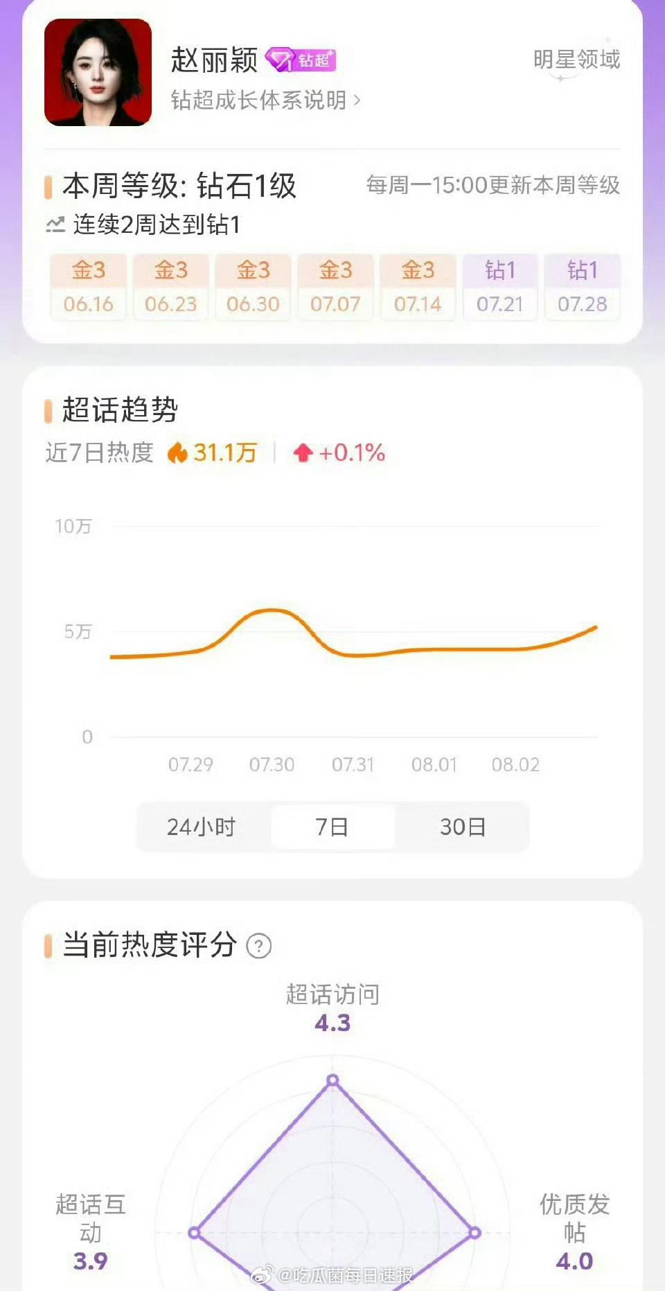 85花唯二解锁钻超的只有赵丽颖、Angelababy，好厉害啊[哆啦A梦吃惊] 