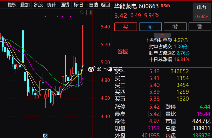 【绿电概念异动拉升 华能蒙电直线涨停】早盘绿电概念异动拉升，$华能蒙电 sh60
