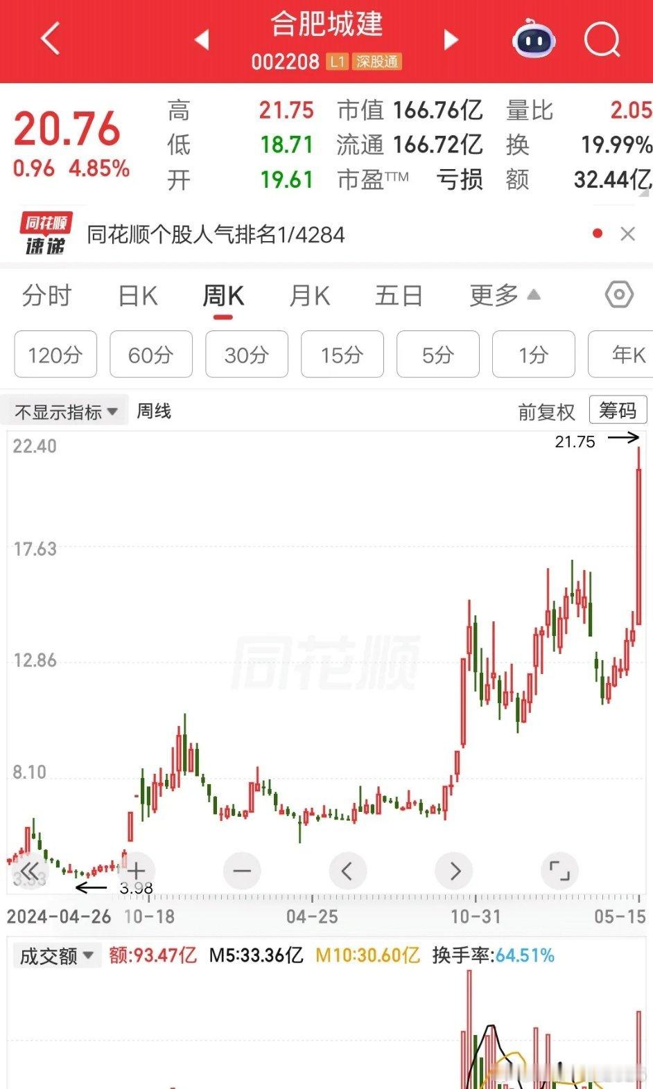 一位深圳的股民，转了70万块到股票账户，准备周一梭哈合肥城建。他对象不同意，觉得