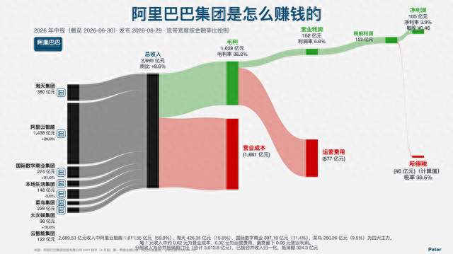 阿里巴巴是怎么赚钱的