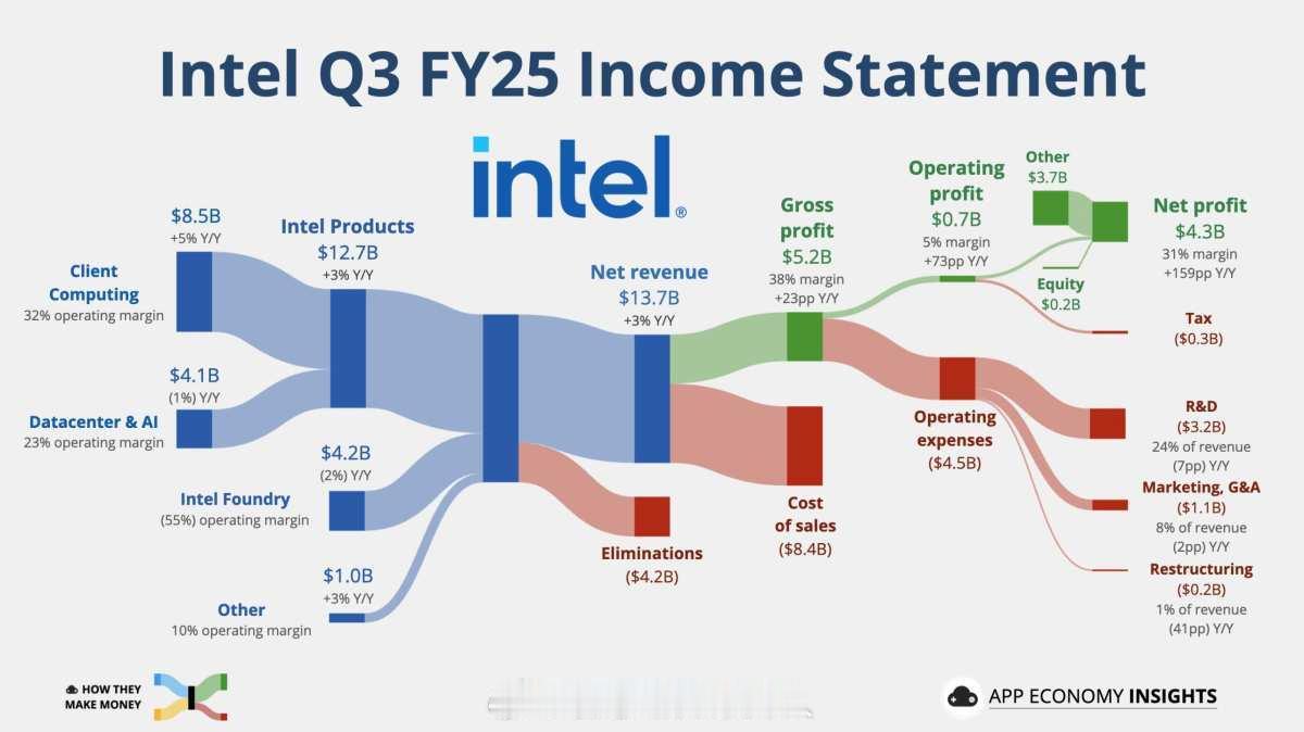 Intel 25Q3营收过去六个季度以来首次正增长，2023年末以来首次净利润实