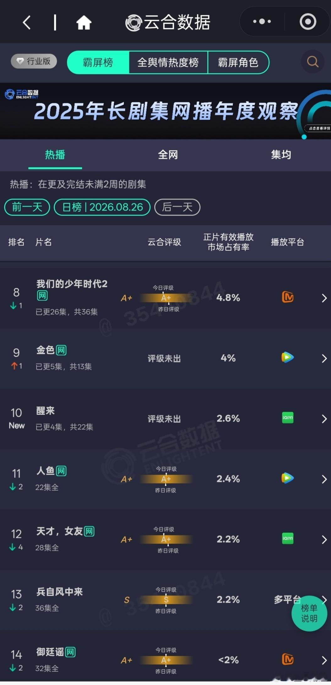 8.26云合花开锦绣超过重器升至第一，占比17.2%。早春晴朗首日占比7.7%，