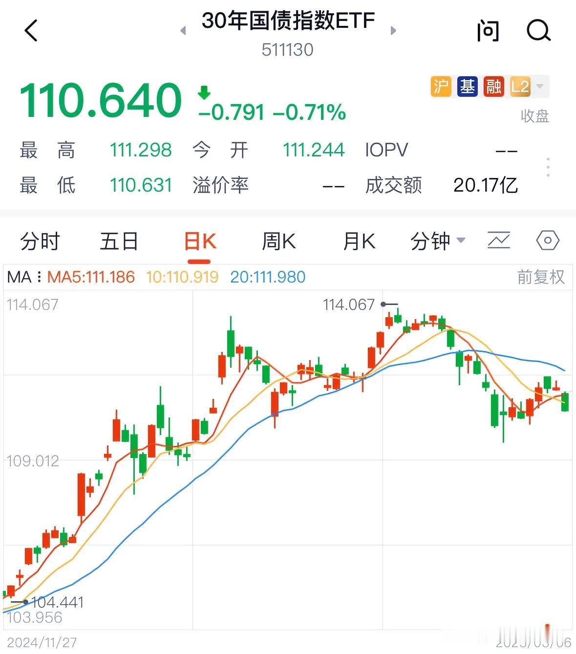 重大利好消息30年国债指数基金今天暴跌0.71%，债基的牛市行情蛇年或已结束：又