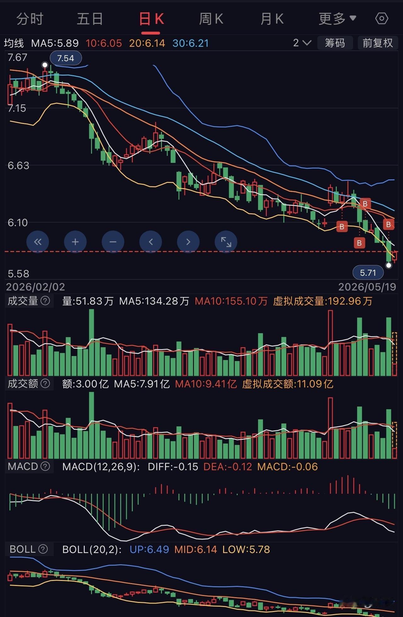 又一次蒙对了，果然还是需要有耐心，好机会都是等出来的。

这是一只传统的白马股，