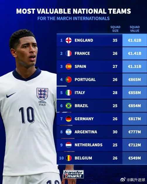3月国际比赛国家队身价榜：英格兰16.2亿第1，阿根廷7.77亿第8北京时间3月
