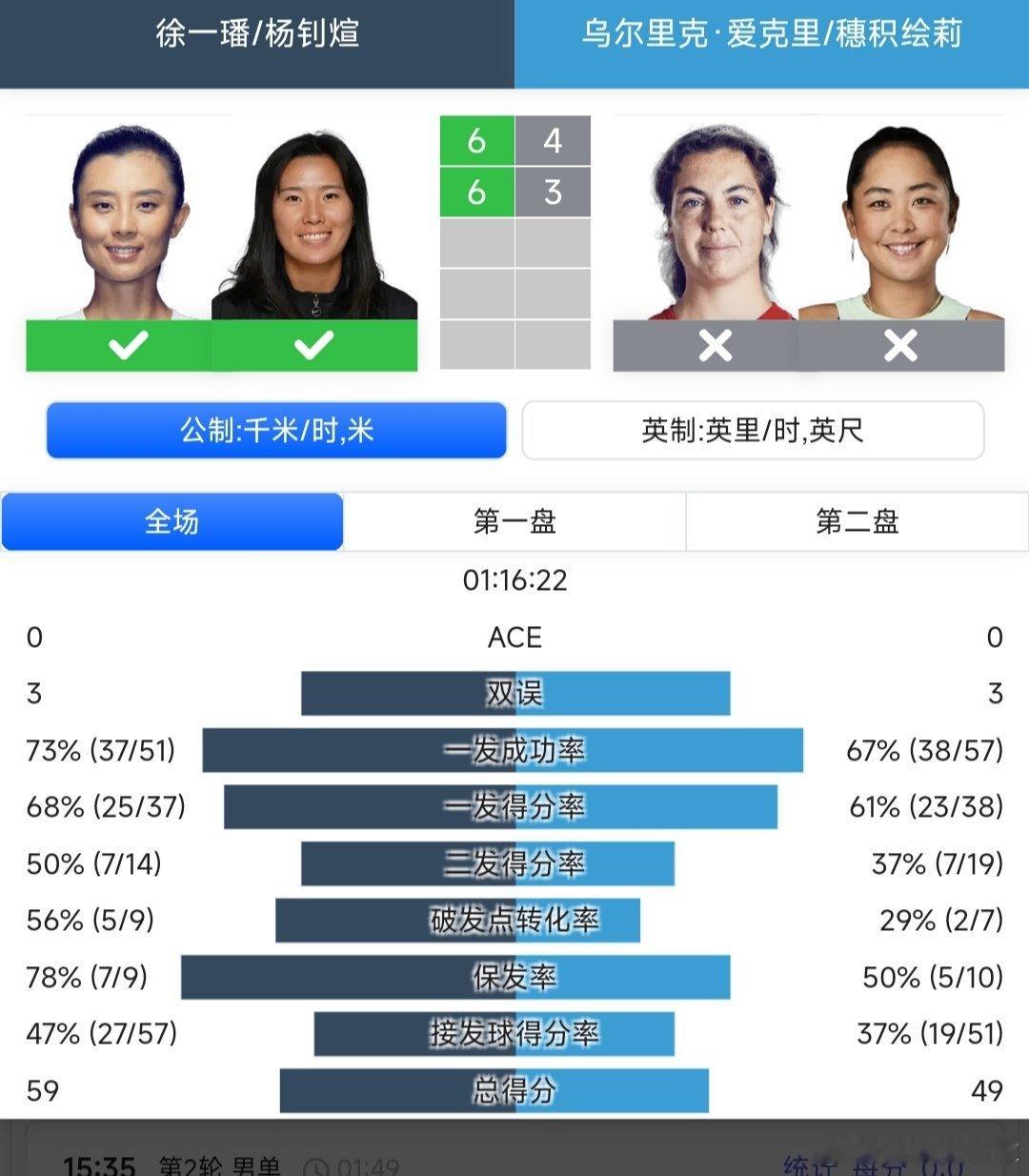 WTA250克利夫兰站🇺🇸女双8进4徐一璠🇨🇳/杨钊煊🇨🇳组合6-4