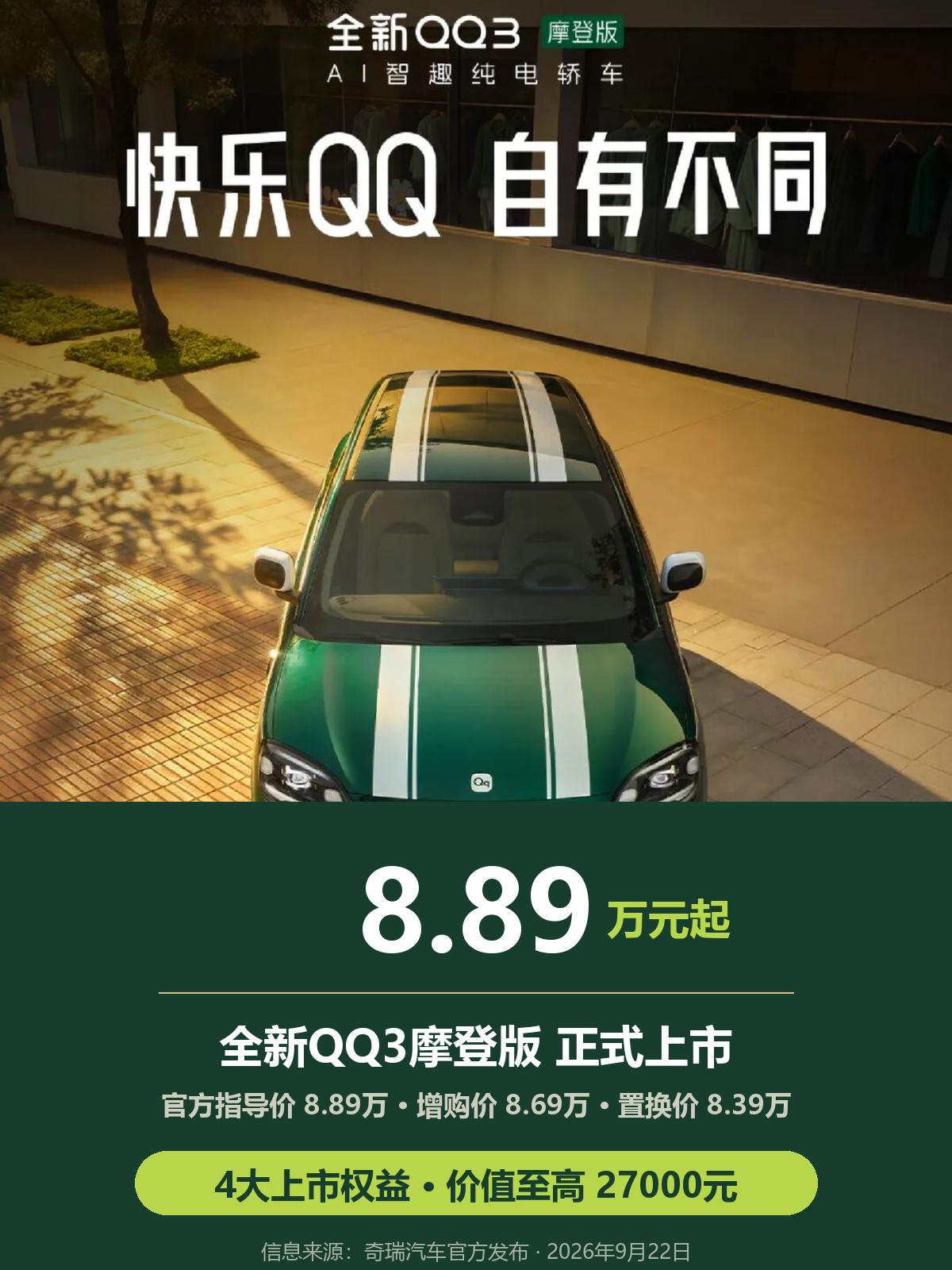 据奇瑞汽车官方报道，全新QQ3摩登版9月22日晚上市：官方指导价8.89万，增购