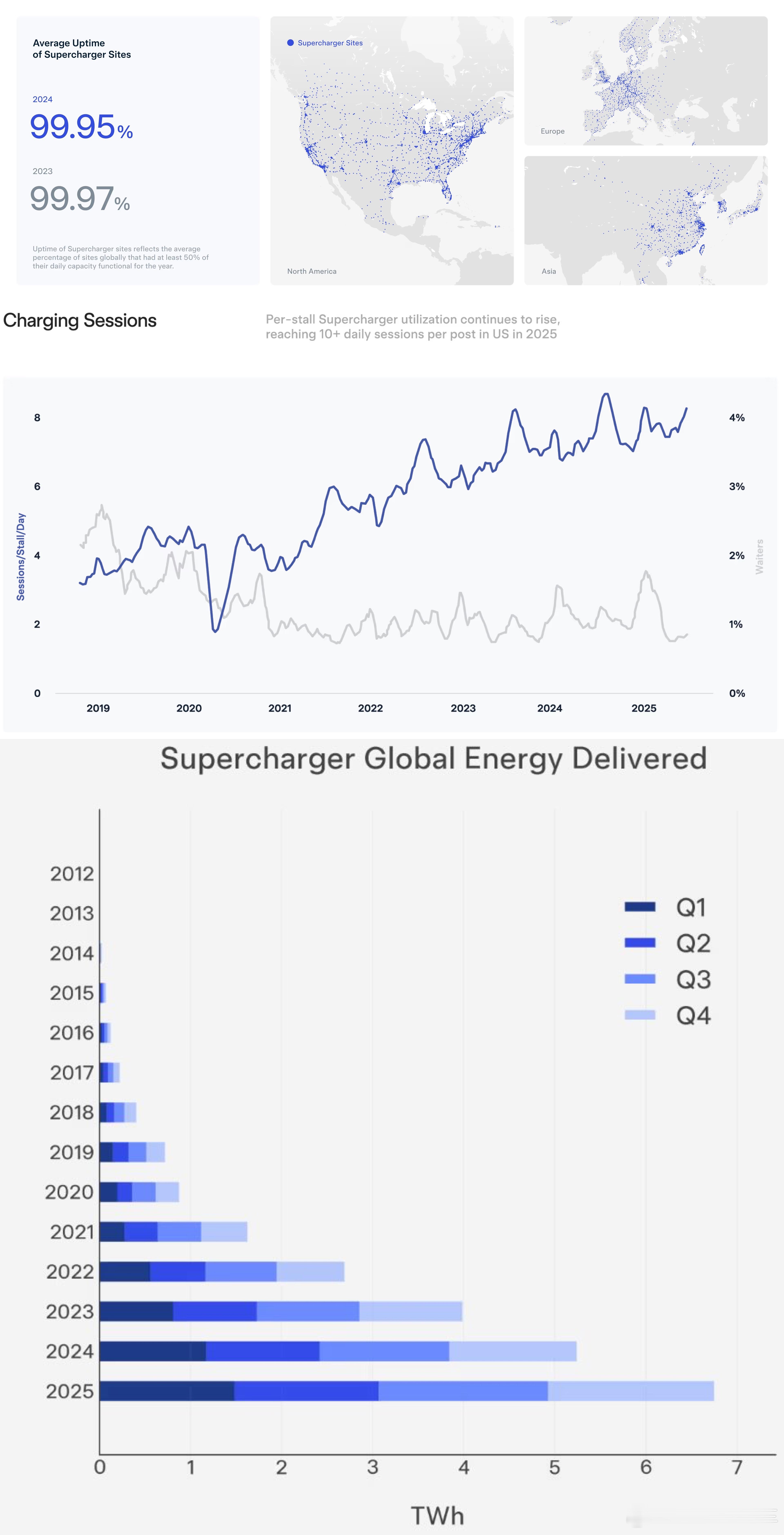 特斯拉准备把超充桩拿出来卖了。特斯拉正式推出商业超充桩项目，允许第三方购买并拥有