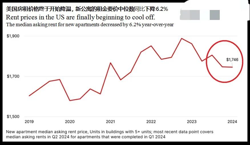 突发：美国房租价格终于开始降温。

2024年第二季度，新公寓的租金要价中位数同