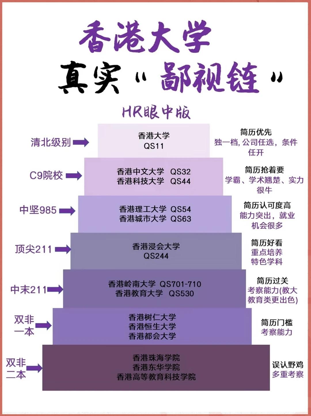 香港八大真实鄙视链｜HR 心里排位太现实
谁还好奇香港八所大学含金量到底怎么排？