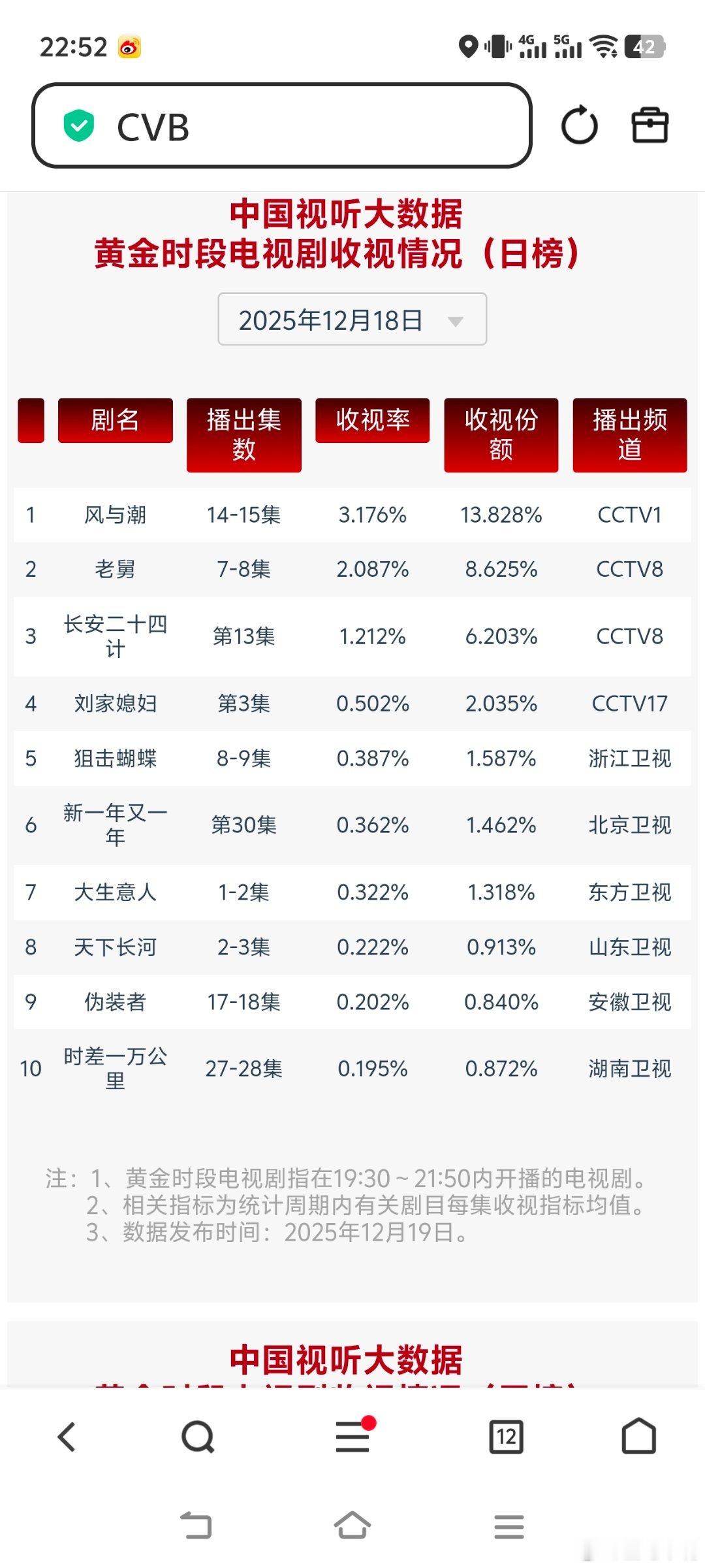 12月18日cvb收视日报风与潮3.176，酷云1.9229，系数1.652老舅