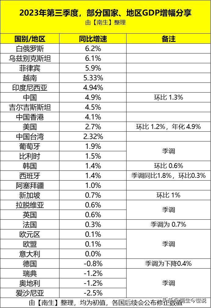 #爆料#26国、地区三季度GDP增速：中、美、欧、英、德、意、越、白俄罗斯……
