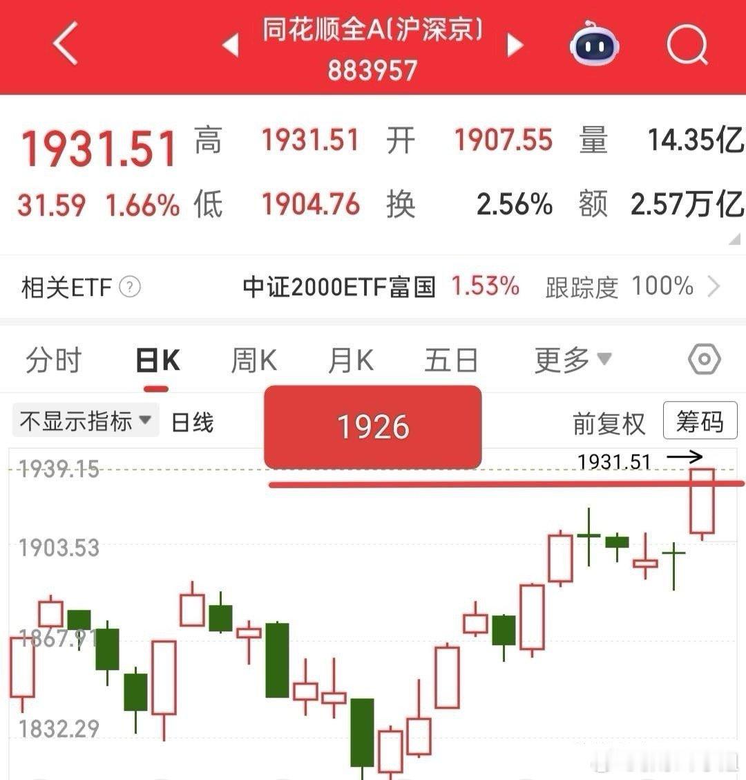 外围又涨疯了，就连三倍做多指数都从水下四个点拉红了，有点像全球性的牛市的感觉！今