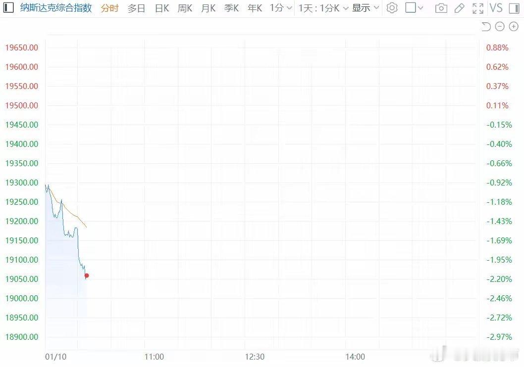 美股持续走低 纳指跌幅扩大至2%【美股持续走低 纳指跌幅扩大至2%】美股持续走低