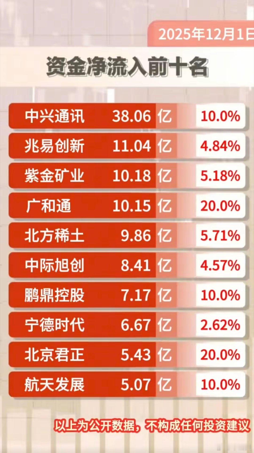 12.1周一收盘  大资金抢筹个股榜 TOP10抢筹个股：通信设备，Ai豆包手机