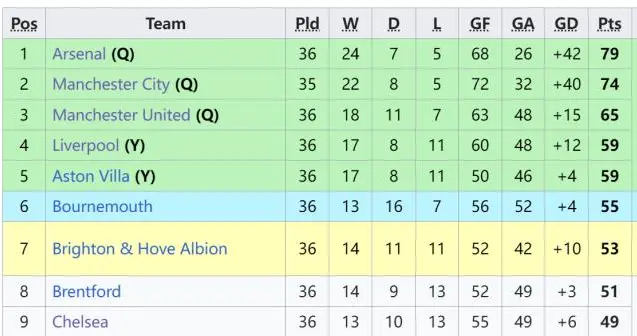 【英超】险！阿森纳1-0客胜西汉姆，铁锤压哨绝平被吹