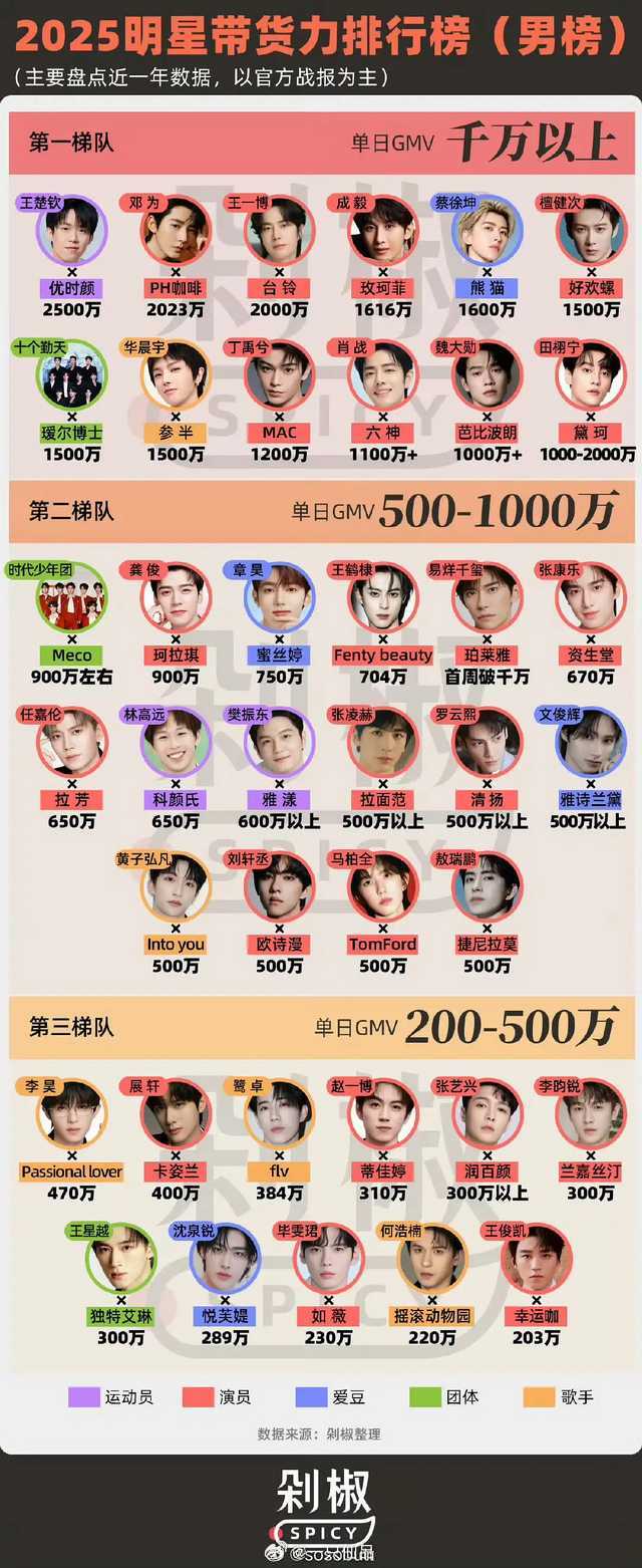2025男明星带货力排行榜除开国家顶级运动员，邓为男明星第一 ​​​