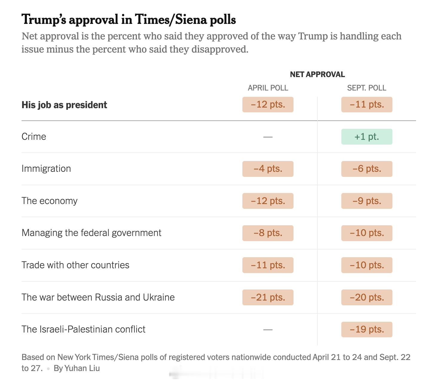 最新民调：川普的支持率依然低迷，但十分稳定。川普仍可以得到大约9成共和党选民的支