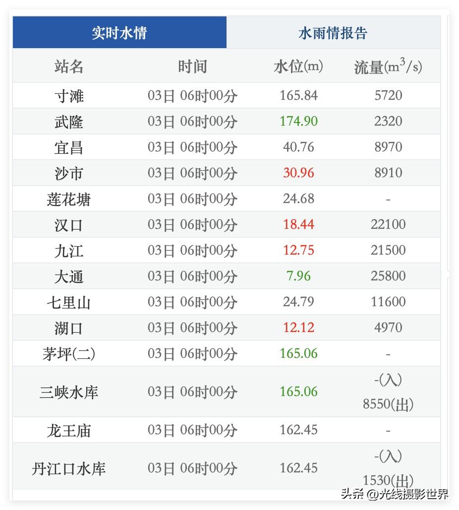 哎！4月3日清晨，重庆主城区，寸滩长江水位依旧没能跌破165米，这个清明节假期，