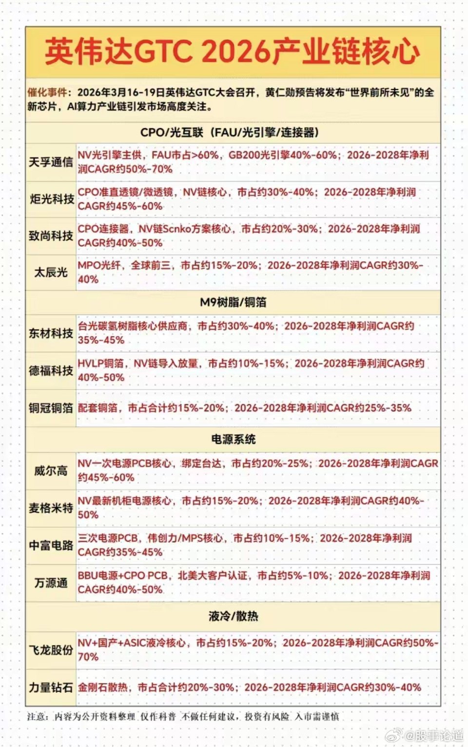 英伟达GTC：2026产业链——深度解析！1.CPO+光互联2.M9树脂+铜箔3