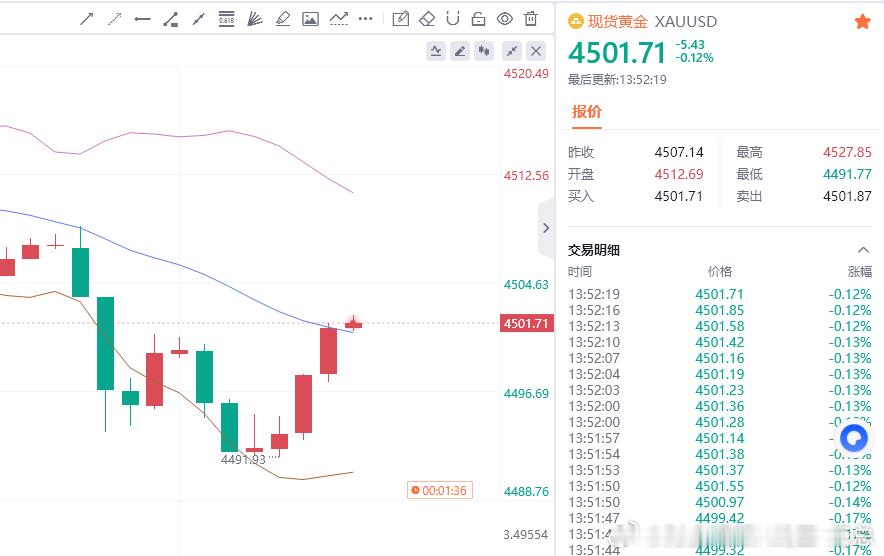 黄金现价参考：4501空，防守4507，目标百点 