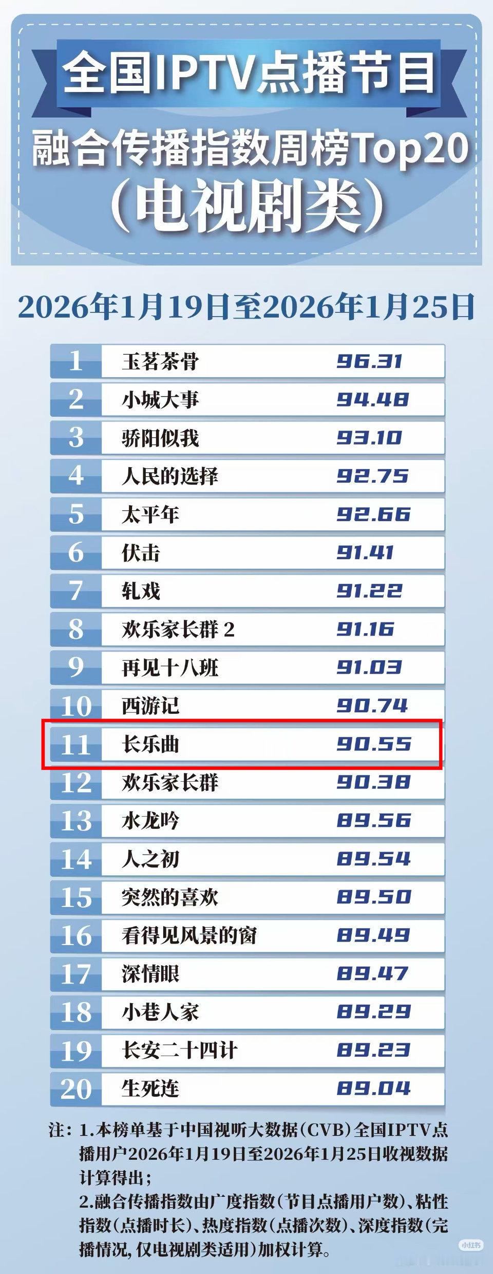 丁禹兮长乐曲开播一年半以后，再登2026年全国IPTV点播榜🐮 