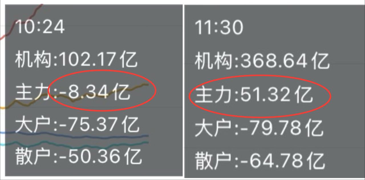 （5月7日中午）
主力资金大反转，新高可期，散户却又要错过新机会？

只要资金足