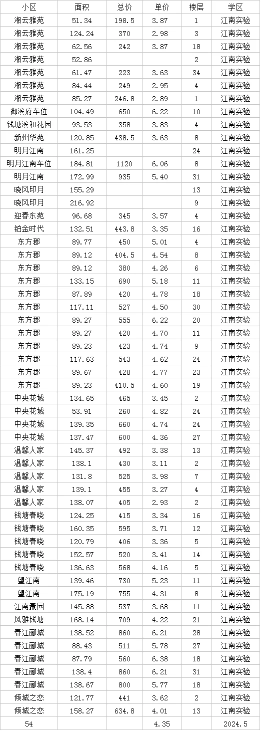 江南实验滨江实验闻涛5月数据分享