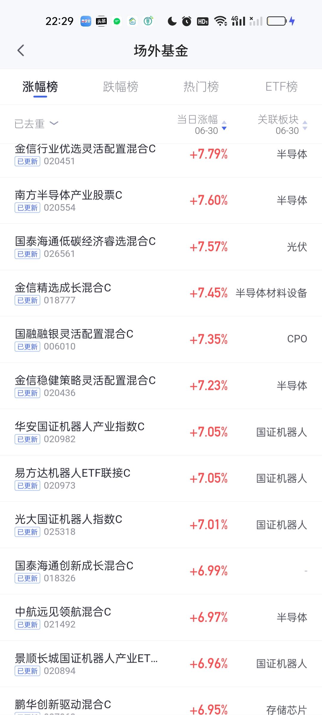 这只今年一月下旬才成立的新基金位列今日收益榜第三名的位置。涨幅7.57%。前两名