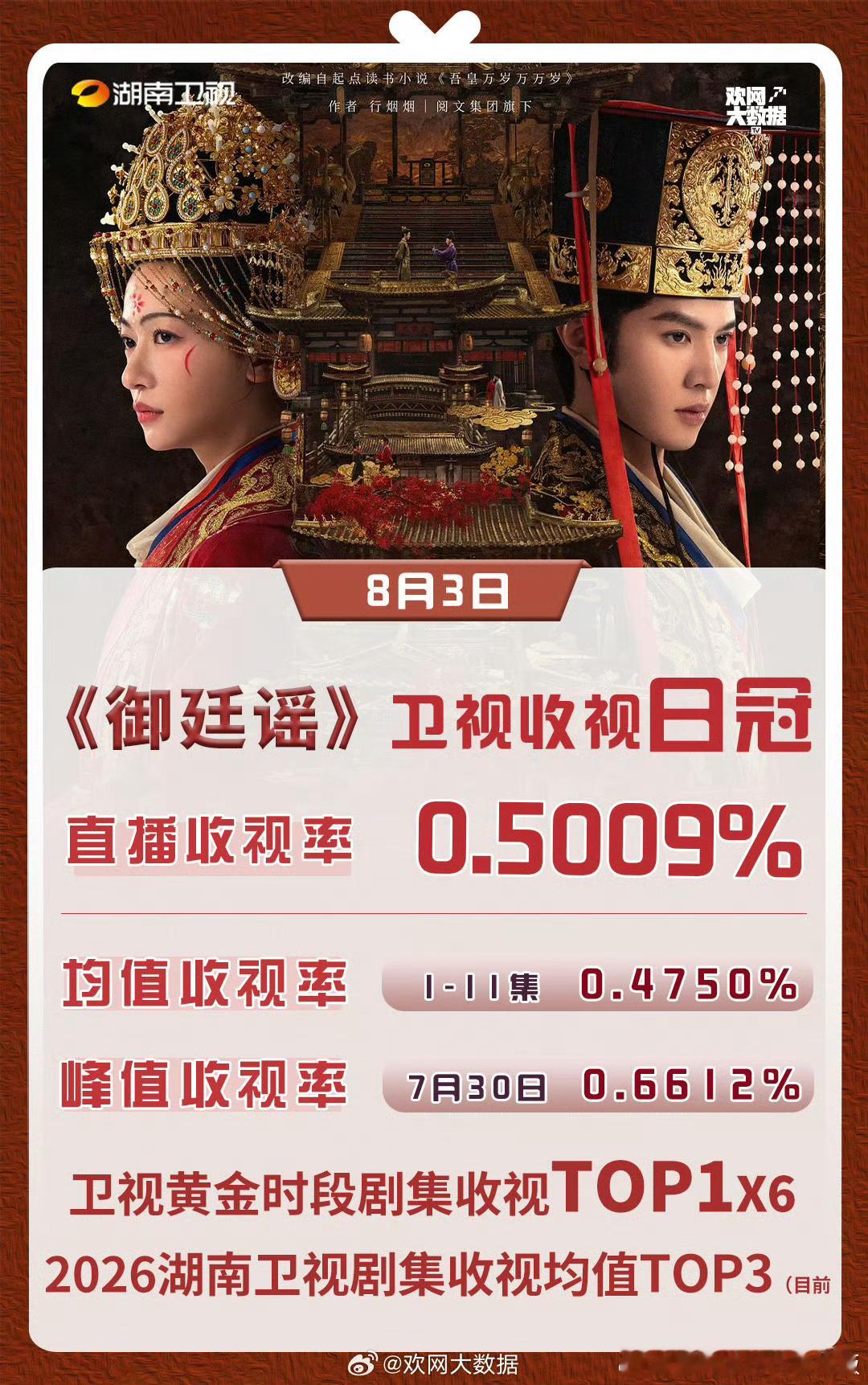 🎉陈哲远，🎉寡帝，《御廷谣》开播以来热度居高不下，已经连续6次拿下卫视黄金时