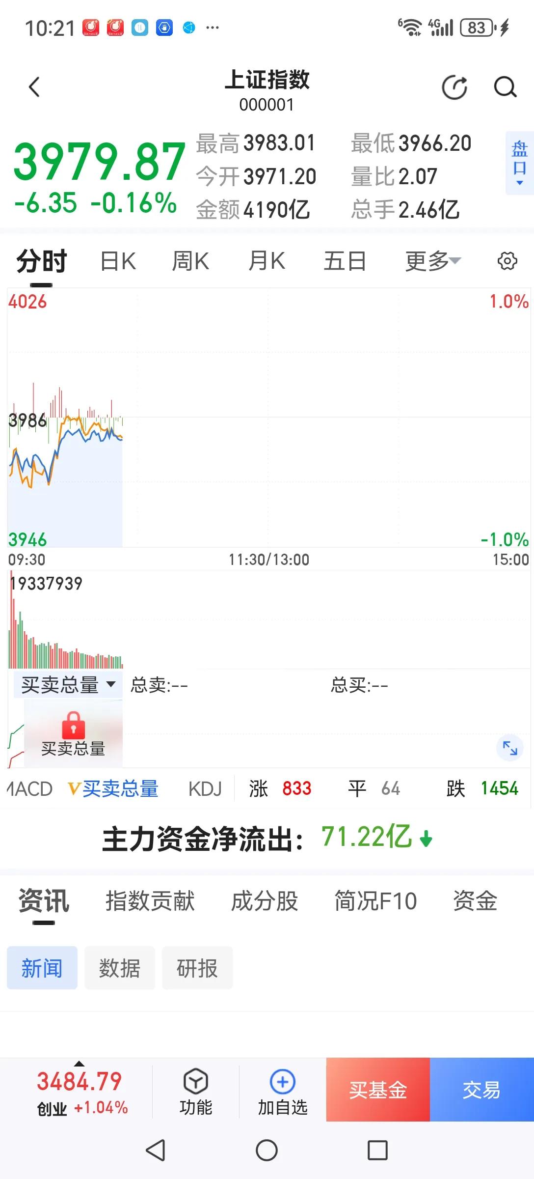 现在最担心的不是指数，而是个股。指数被一只无形的手牢牢控制，大涨大跌都难。但个股