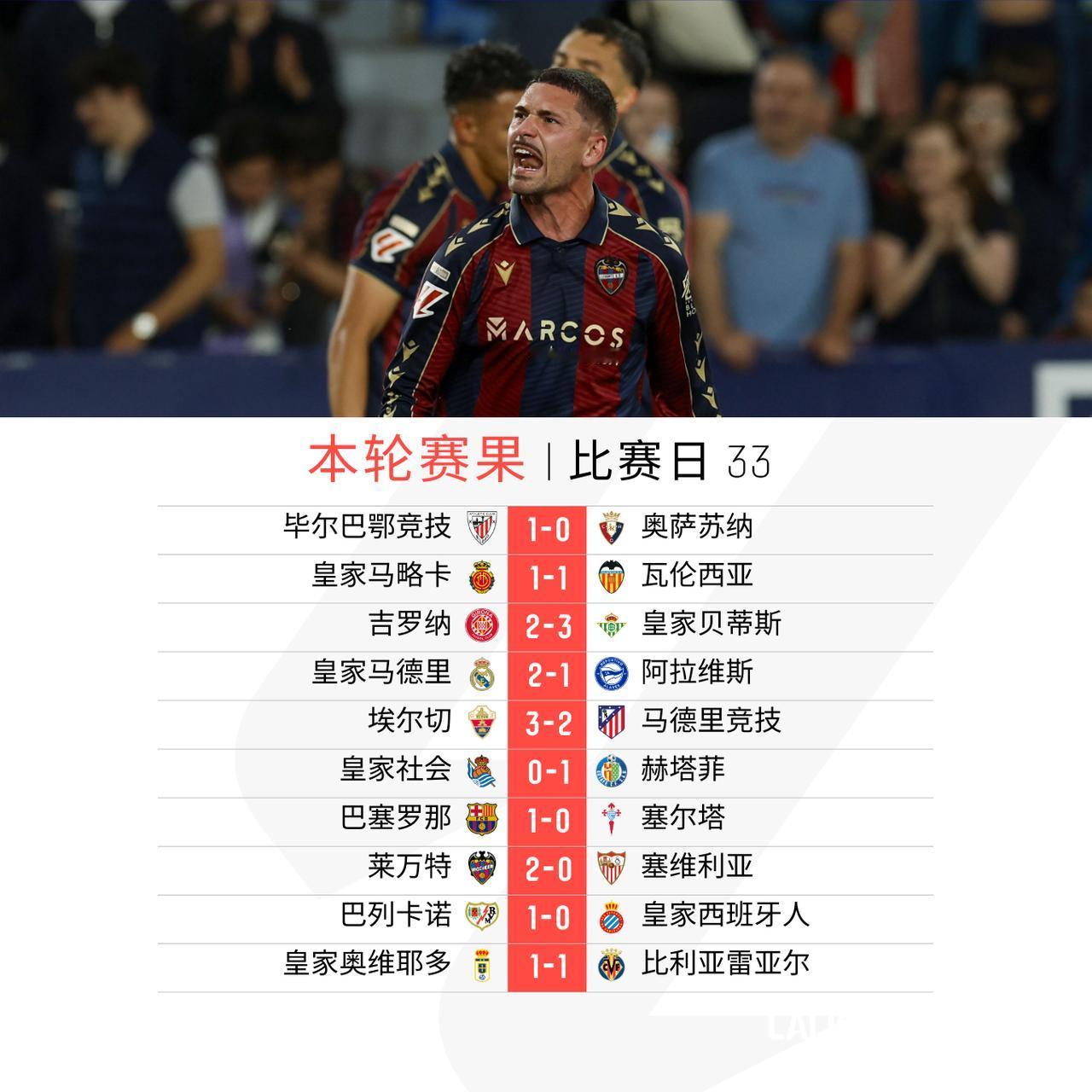 最后三场完赛

莱万特战胜塞维利亚收获宝贵三分
巴列卡诺最后时刻关键进球力克皇家