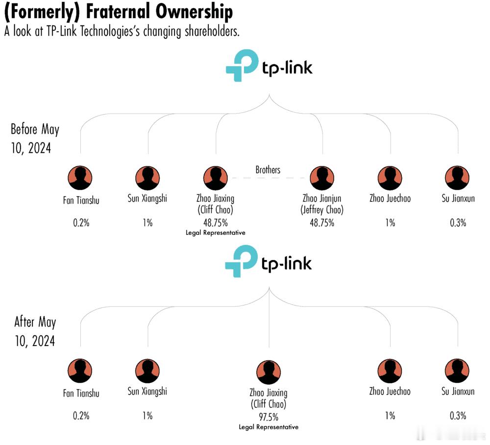 TP-Link Systems于2024 年将总部迁至加利福尼亚州，该公司声称自