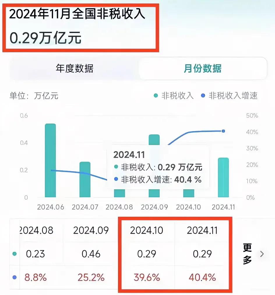 罚款数字异常快速增长！9月份增加25.2%，10月份增加39.6%，11月份增加