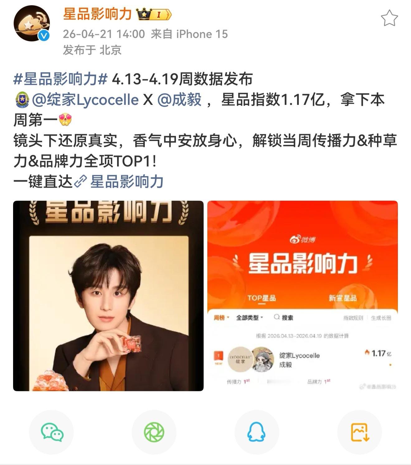 恭喜成毅绽家星品影响力星品指数以1.17亿，拿下当周星品断层第一☝解锁当周传播力